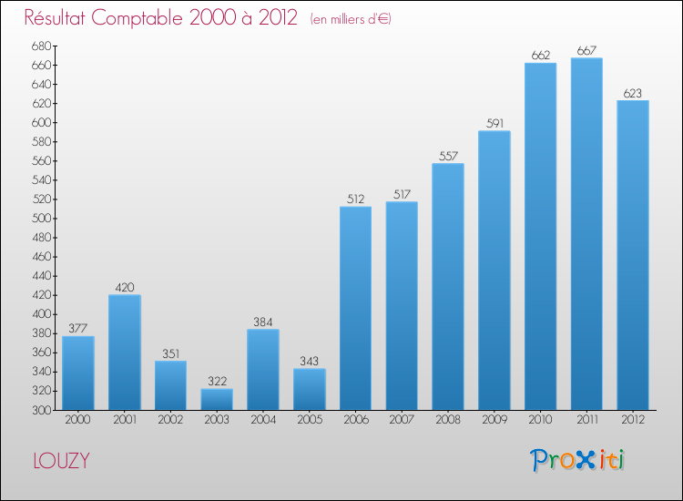 Evolution du résultat comptable pour la commune de LOUZY de 2000 à 2012 Evolution du résultat comptable pour LOUZY de 2000 à 2012