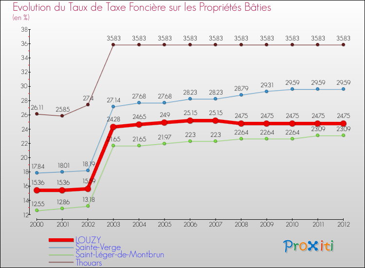 Evolution du taux de la taxe foncière sur le bati pour LOUZY et les communes proches de 2000 à 2012 Comparaison des taux de taxe foncière sur le bati pour LOUZY et les communes voisines de 2000 à 2012