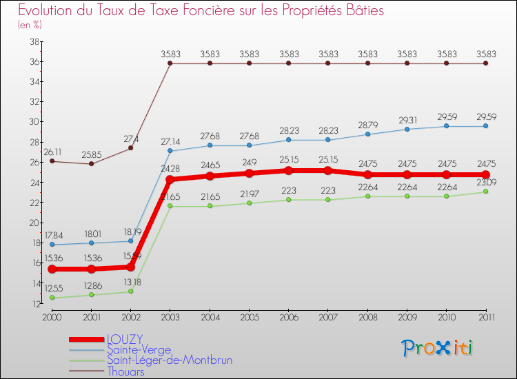 Evolution du taux de la taxe foncière sur le bati pour LOUZY et les communes proches Comparaison des taux de taxe foncière sur le bati pour LOUZY et les communes voisines