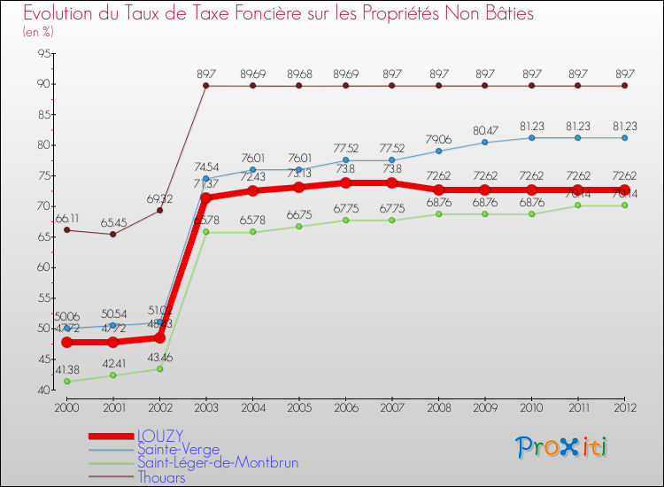 Evolution du taux de la taxe foncière sur les immeubles et terrains non batis pour LOUZY et les communes proches de 2000 à 2012 Comparaison des taux de la taxe foncière sur les immeubles et terrains non batis pour LOUZY et les communes voisines de 2000 à 2012