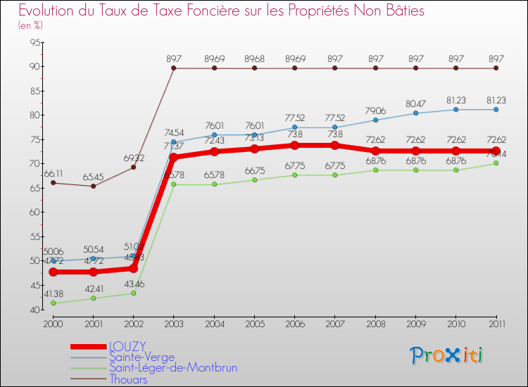 Evolution du taux de la taxe foncière sur les immeubles et terrains non batis pour LOUZY et les communes proches Comparaison des taux de la taxe foncière sur les immeubles et terrains non batis pour LOUZY et les communes voisines
