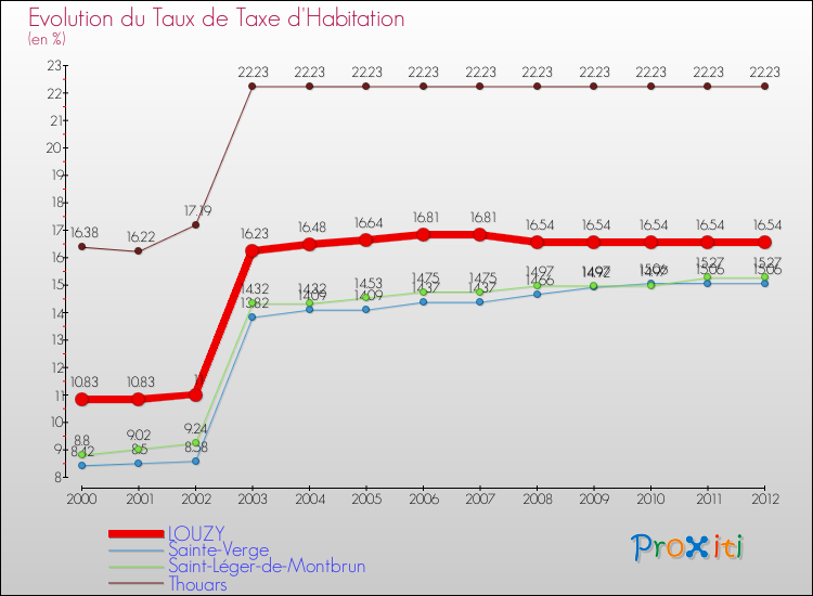 Evolution du taux de la taxe d'habitation pour LOUZY et les communes proches Comparaison des taux de la taxe d'habitation pour LOUZY et les communes voisines