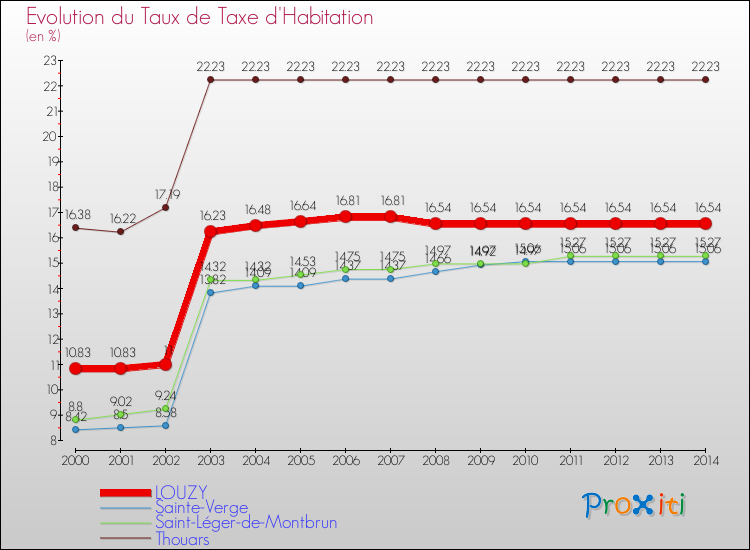 Evolution du taux de la taxe d'habitation pour LOUZY et les communes proches de 2000 à 2014 Comparaison des taux de la taxe d'habitation pour LOUZY et les communes voisines de 2000 à 2014