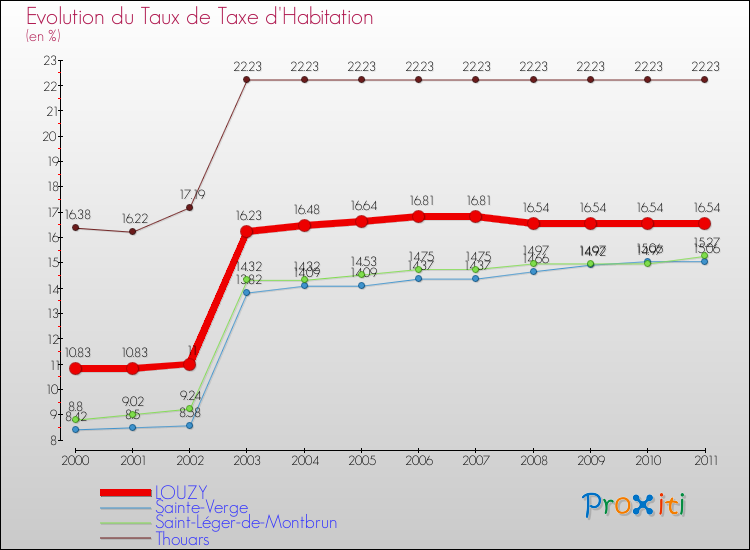 Evolution du taux de la taxe d'habitation pour LOUZY et les communes proches Comparaison des taux de la taxe d'habitation pour LOUZY et les communes voisines