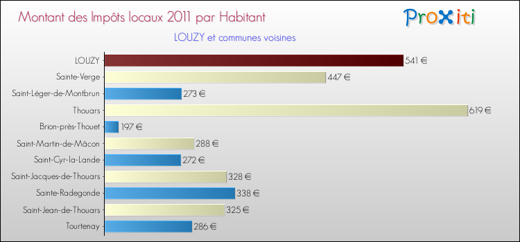 Montant des impôts locaux par Habitant pour LOUZY et les communes proches Comparaison des impôts locaux par habitant pour LOUZY et les communes voisines
