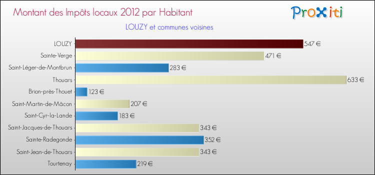 Montant des impôts locaux par Habitant pour LOUZY et les communes proches Comparaison des impôts locaux par habitant pour LOUZY et les communes voisines