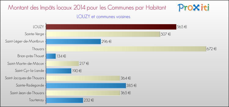 Montant des impôts locaux par Habitant pour LOUZY et les communes proches en 2014 Comparaison des impôts locaux par habitant pour LOUZY et les communes voisines en 2014
