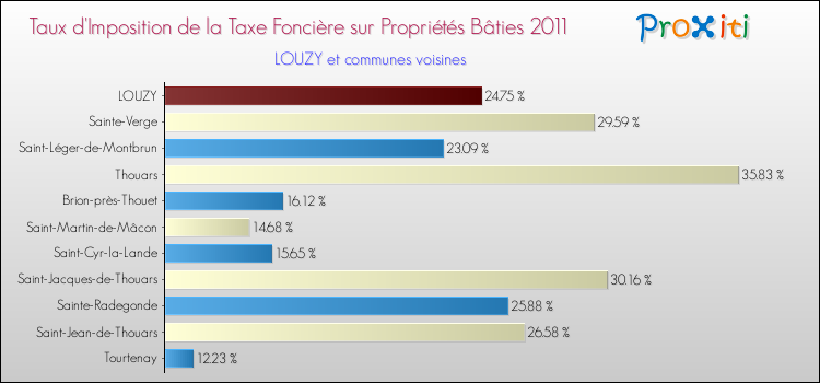 Taux d'imposition de la taxe foncière sur le bati 2011 pour LOUZY et les communes proches Comparaison des taux d'imposition de la taxe foncière sur le bati 2011 pour LOUZY et les communes voisines