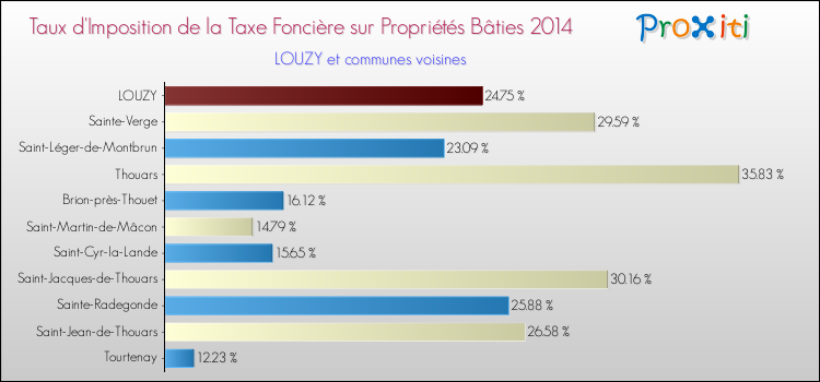 Taux d'imposition de la taxe foncière sur le bati 2014 pour LOUZY et les communes proches Comparaison des taux d'imposition de la taxe foncière sur le bati 2014 pour LOUZY et les communes voisines