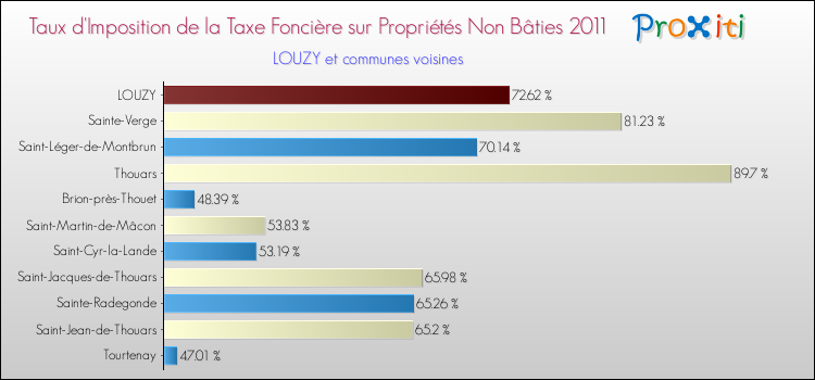 Taux d'imposition de la taxe foncière sur les immeubles et terrains non batis 2011 pour LOUZY et les communes proches Comparaison des taux d'imposition de la taxe foncière sur les immeubles et terrains non batis 2011 pour LOUZY et les communes voisines