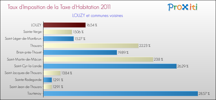 Taux d'imposition de la taxe d'habitation 2011 pour LOUZY et les communes proches Comparaison des taux d'imposition de la taxe d'habitation 2011 pour LOUZY et les communes voisines
