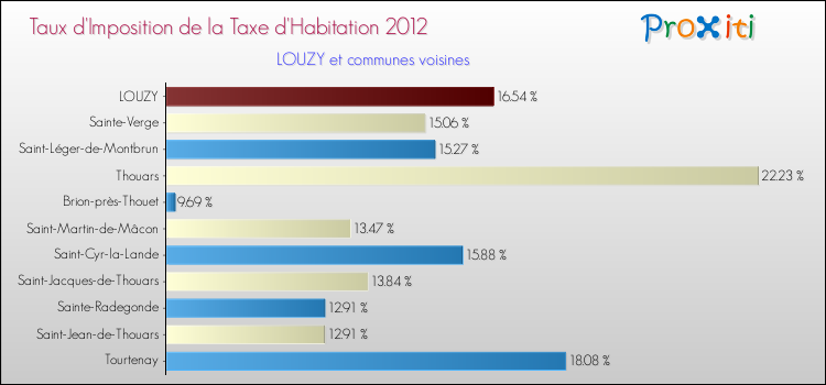 Taux d'imposition de la taxe d'habitation 2012 pour LOUZY et les communes proches Comparaison des taux d'imposition de la taxe d'habitation 2012 pour LOUZY et les communes voisines
