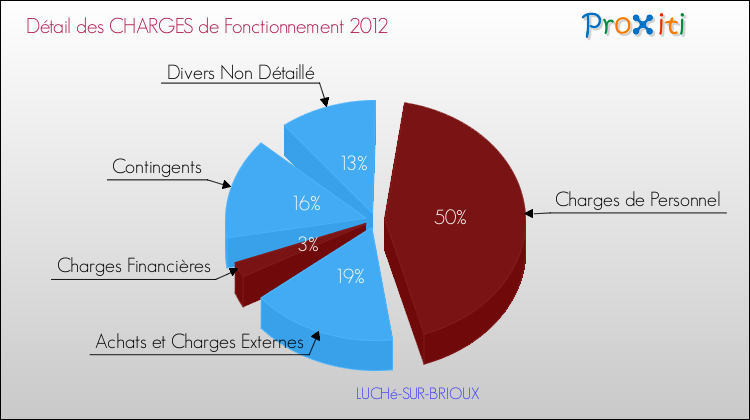 Décomposition des Charges de Fonctionnement 2012 de la commune de LUCHé-SUR-BRIOUX Charges de Fonctionnement 2012 pour la commune de LUCHé-SUR-BRIOUX