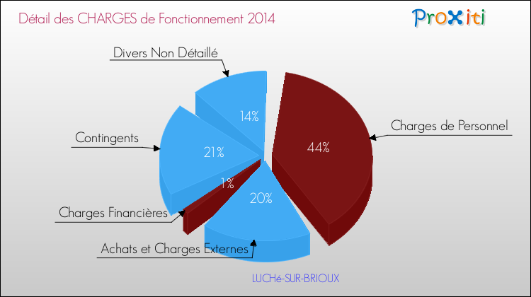 Décomposition des Charges de Fonctionnement 2014 de la commune de LUCHé-SUR-BRIOUX Charges de Fonctionnement 2014 pour la commune de LUCHé-SUR-BRIOUX