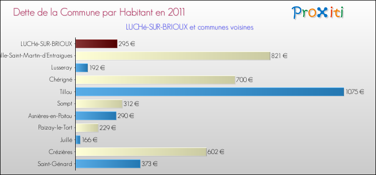 Dette par habitant de la commune en 2011 pour LUCHé-SUR-BRIOUX et les communes proches Comparaison de la dette par habitant de la commune en 2011 pour LUCHé-SUR-BRIOUX et les communes voisines