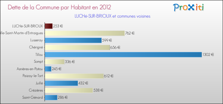 Dette par habitant de la commune en 2012 pour LUCHé-SUR-BRIOUX et les communes proches Comparaison de la dette par habitant de la commune en 2012 pour LUCHé-SUR-BRIOUX et les communes voisines