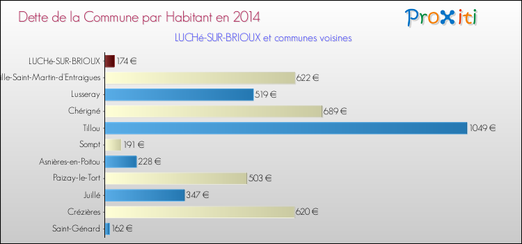 Dette par habitant de la commune en 2014 pour LUCHé-SUR-BRIOUX et les communes proches Comparaison de la dette par habitant de la commune en 2014 pour LUCHé-SUR-BRIOUX et les communes voisines