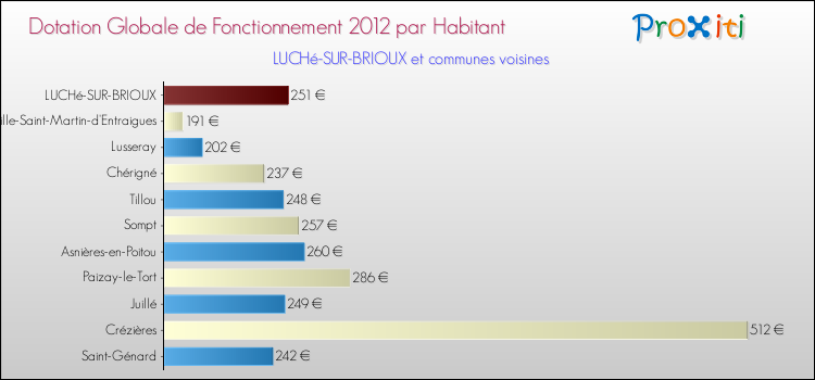 Montant des dotations globales de fonctionnement DGF par Habitant pour LUCHé-SUR-BRIOUX et les communes proches Comparaison des des dotations globales de fonctionnement DGF par habitant pour LUCHé-SUR-BRIOUX et les communes voisines