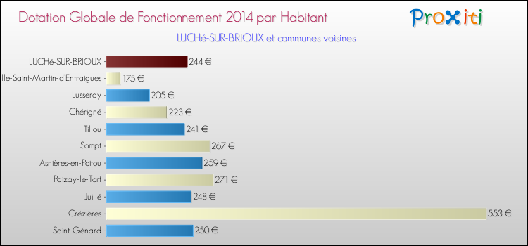 Montant des dotations globales de fonctionnement DGF par Habitant pour LUCHé-SUR-BRIOUX et les communes proches en 2014. Comparaison des des dotations globales de fonctionnement DGF par habitant pour LUCHé-SUR-BRIOUX et les communes voisines en 2014.