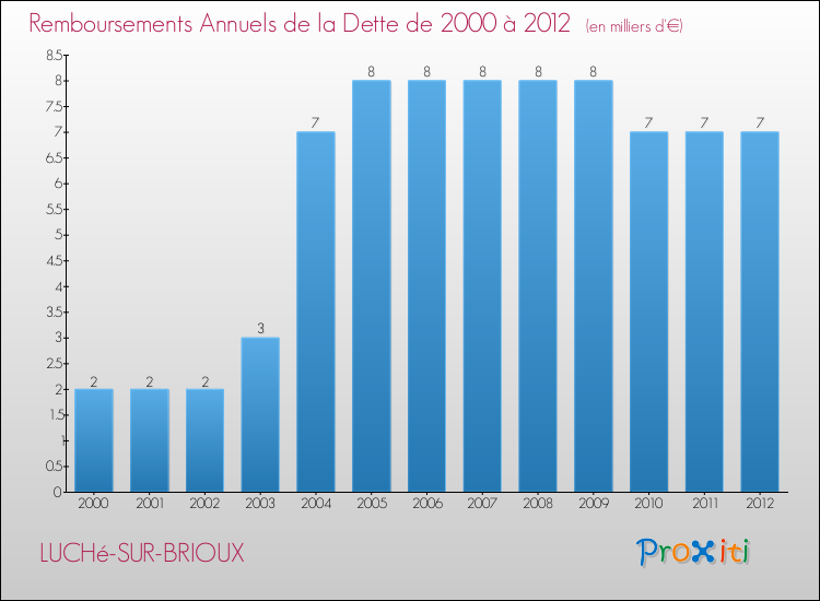 Evolution de l'annuité de la dette pour la commune de LUCHé-SUR-BRIOUX de 2000 à 2012 Annuités de la dette pour LUCHé-SUR-BRIOUX de 2000 à 2012