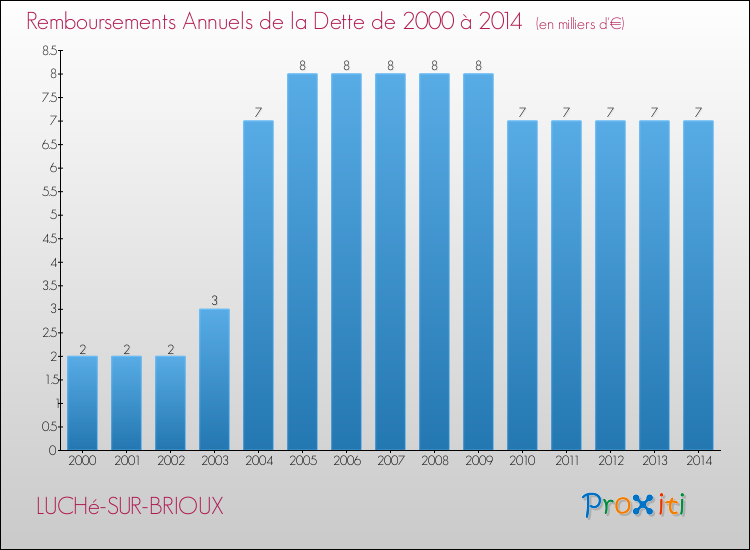 Evolution de l'annuité de la dette pour la commune de LUCHé-SUR-BRIOUX de 2000 à 2014 Annuités de la dette pour LUCHé-SUR-BRIOUX de 2000 à 2014
