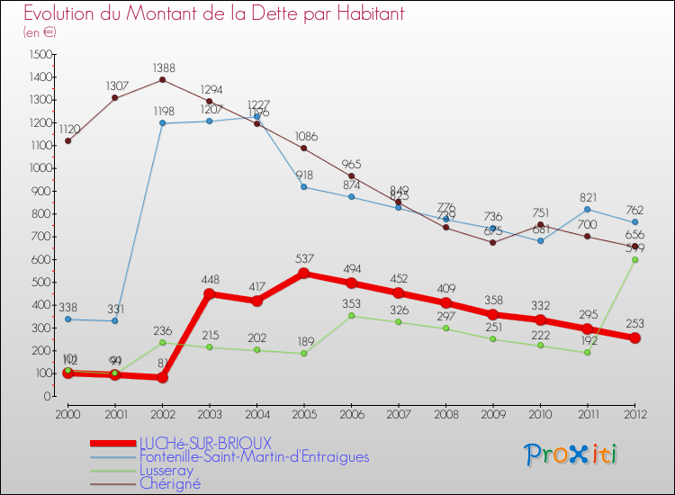 Evolution de la dette par habitant pour la commune de LUCHé-SUR-BRIOUX et les communes proches de 2000 à 2012 Comparaison de la dette par habitant pour LUCHé-SUR-BRIOUX et les communes voisines de 2000 à 2012