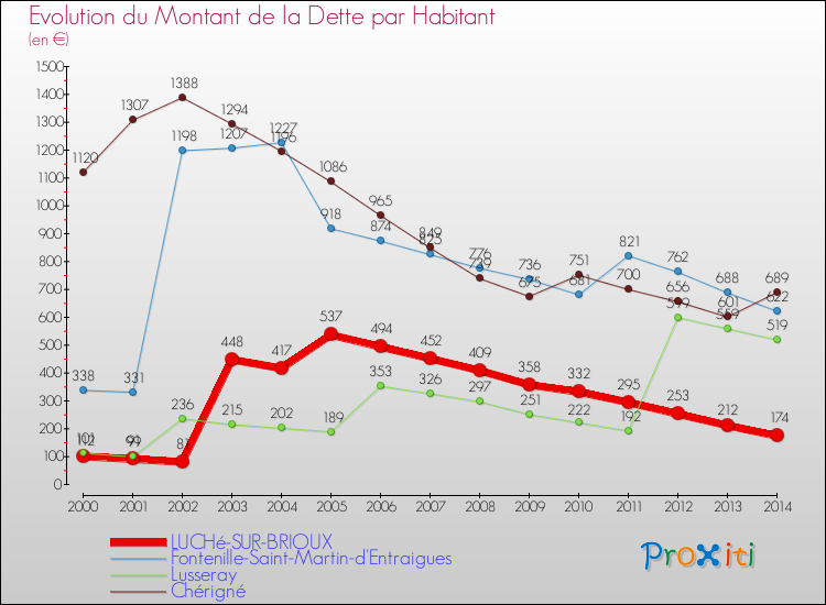 Evolution de la dette par habitant pour la commune de LUCHé-SUR-BRIOUX et les communes proches de 2000 à 2014 Comparaison de la dette par habitant pour LUCHé-SUR-BRIOUX et les communes voisines de 2000 à 2014