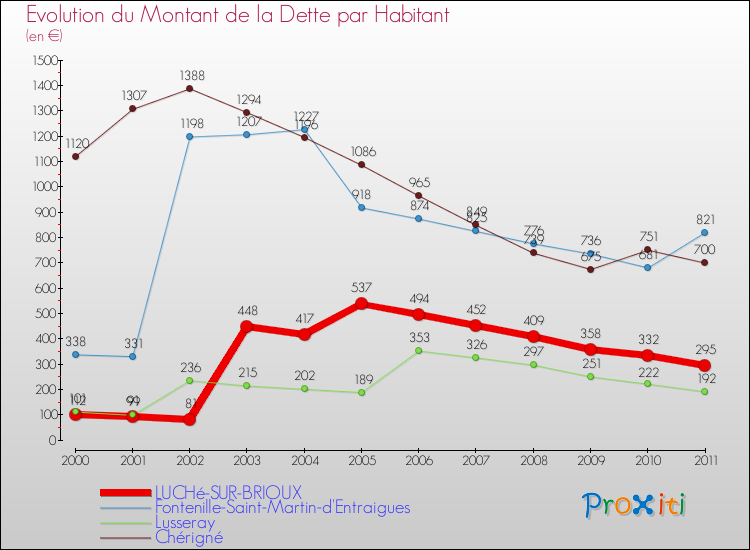 Evolution de la dette par habitant pour la commune de LUCHé-SUR-BRIOUX et les communes proches Comparaison de la dette par habitant pour LUCHé-SUR-BRIOUX et les communes voisines