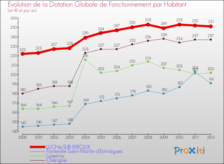 Evolution et montant de la dotation globale de fonctionnement par Habitant pour LUCHé-SUR-BRIOUX et les communes proches Comparaison des dotations globales de fonctionnement par habitant pour LUCHé-SUR-BRIOUX et les communes voisines