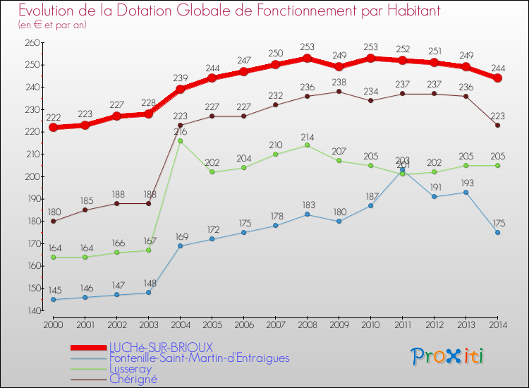 Evolution et montant de la dotation globale de fonctionnement par Habitant pour LUCHé-SUR-BRIOUX et les communes proches de 2000 à 2014. Comparaison des dotations globales de fonctionnement par habitant pour LUCHé-SUR-BRIOUX et les communes voisines de 2000 à 2014.