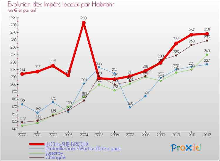 Evolution et montant des impôts locaux par Habitant pour LUCHé-SUR-BRIOUX et les communes proches Comparaison des impôts locaux par habitant pour LUCHé-SUR-BRIOUX et les communes voisines