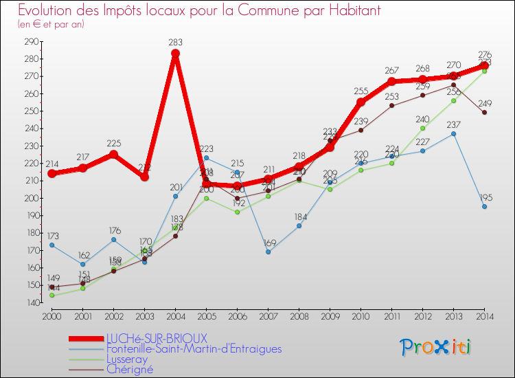 Evolution et montant des impôts locaux par Habitant pour LUCHé-SUR-BRIOUX et les communes proches de 2000 à 2014 Comparaison des impôts locaux par habitant pour LUCHé-SUR-BRIOUX et les communes voisines de 2000 à 2014