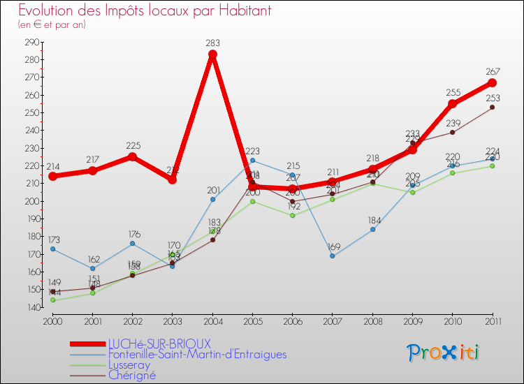 Evolution et montant des impôts locaux par Habitant pour LUCHé-SUR-BRIOUX et les communes proches Comparaison des impôts locaux par habitant pour LUCHé-SUR-BRIOUX et les communes voisines