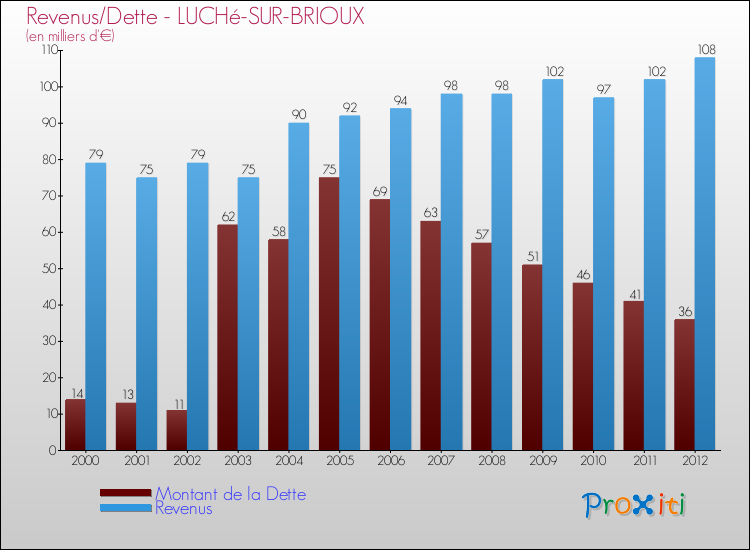 Evolution comparée de la dette et des revenus pour la commune de LUCHé-SUR-BRIOUX de 2000 à 2012 Comparaison de la dette et des revenus pour LUCHé-SUR-BRIOUX de 2000 à 2012
