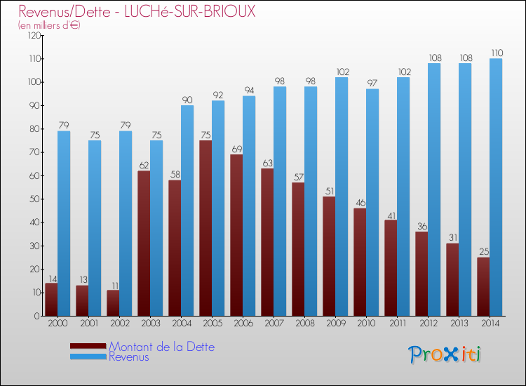 Evolution comparée de la dette et des revenus pour la commune de LUCHé-SUR-BRIOUX de 2000 à 2014 Comparaison de la dette et des revenus pour LUCHé-SUR-BRIOUX de 2000 à 2014