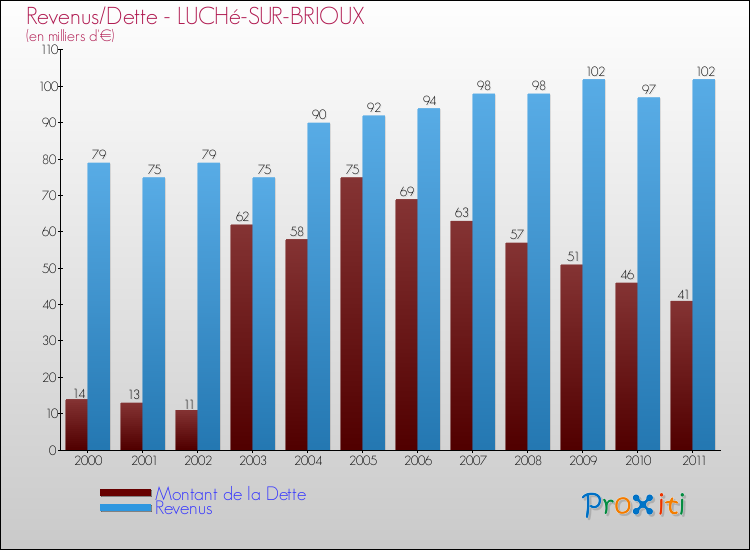 Evolution comparée de la dette et des revenus pour la commune de LUCHé-SUR-BRIOUX de 2000 à 2011 Comparaison de la dette et des revenus pour LUCHé-SUR-BRIOUX de 2000 à 2011