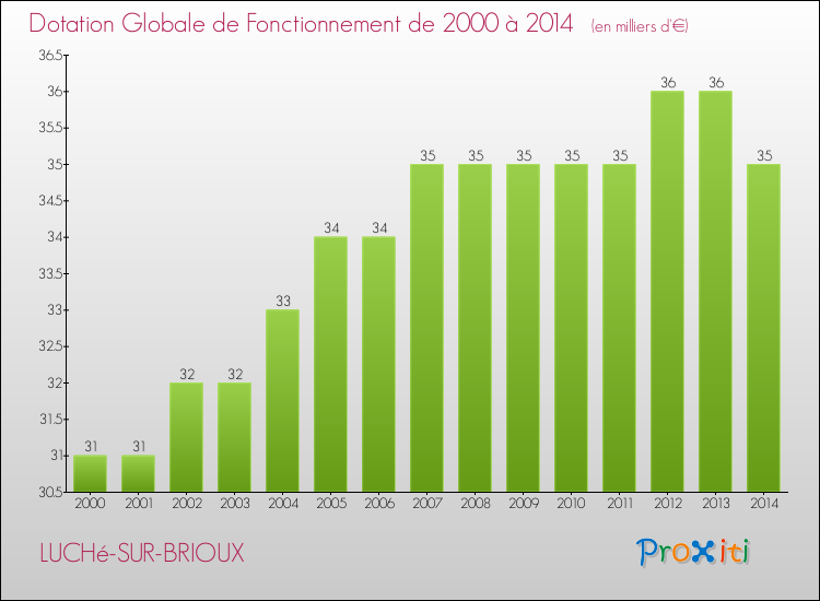 Evolution du montant de la Dotation Globale de Fonctionnement pour la commune de LUCHé-SUR-BRIOUX de 2000 à 2014 Evolution du montant de la Dotation Globale de Fonctionnement pour LUCHé-SUR-BRIOUX de 2000 à 2014