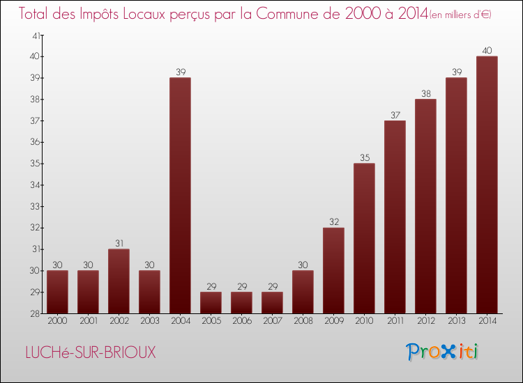 Evolution des Impôts Locaux pour la commune de LUCHé-SUR-BRIOUX de 2000 à 2014 Evolution des Impôts Locaux pour LUCHé-SUR-BRIOUX de 2000 à 2014