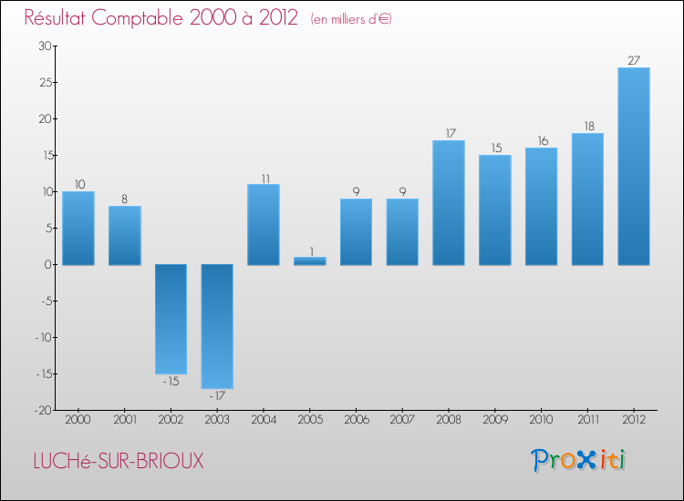 Evolution du résultat comptable pour la commune de LUCHé-SUR-BRIOUX de 2000 à 2012 Evolution du résultat comptable pour LUCHé-SUR-BRIOUX de 2000 à 2012