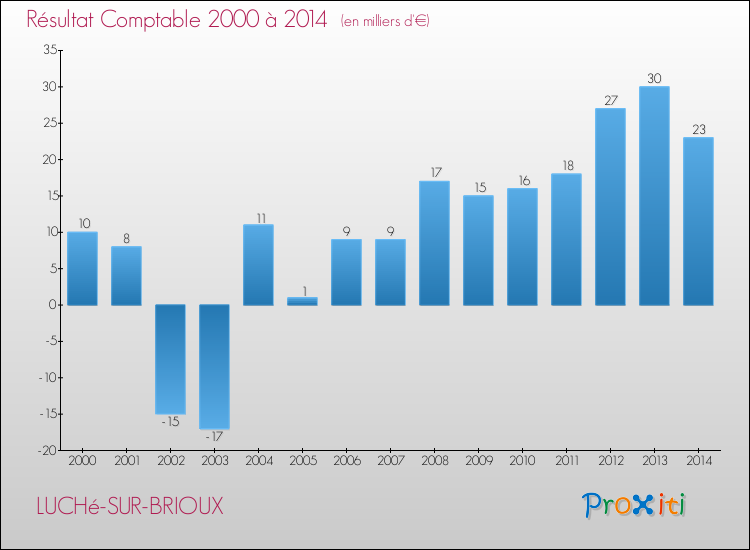 Evolution du résultat comptable pour la commune de LUCHé-SUR-BRIOUX de 2000 à 2014 Evolution du résultat comptable pour LUCHé-SUR-BRIOUX de 2000 à 2014