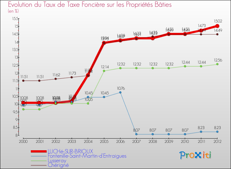 Evolution du taux de la taxe foncière sur le bati pour LUCHé-SUR-BRIOUX et les communes proches de 2000 à 2012 Comparaison des taux de taxe foncière sur le bati pour LUCHé-SUR-BRIOUX et les communes voisines de 2000 à 2012