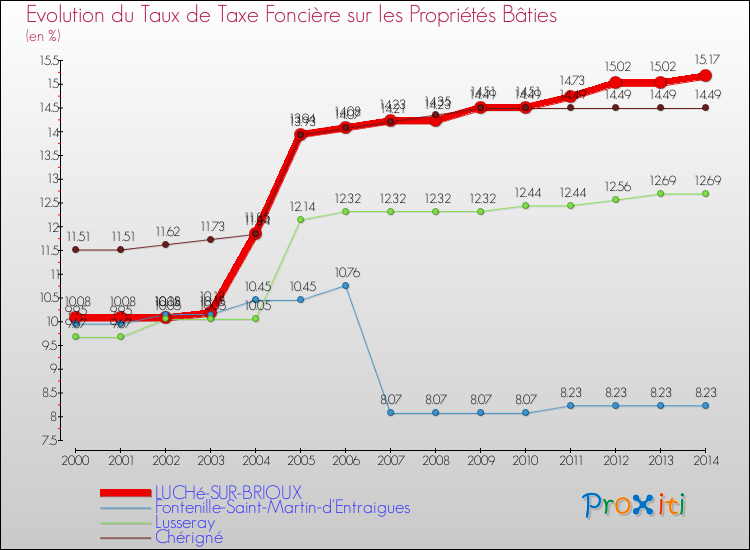 Evolution du taux de la taxe foncière sur le bati pour LUCHé-SUR-BRIOUX et les communes proches de 2000 à 2014 Comparaison des taux de taxe foncière sur le bati pour LUCHé-SUR-BRIOUX et les communes voisines de 2000 à 2014