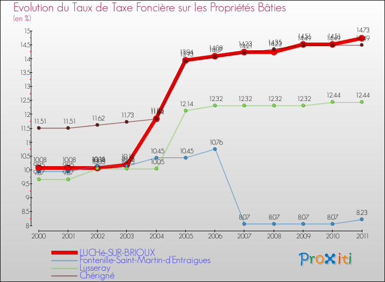 Evolution du taux de la taxe foncière sur le bati pour LUCHé-SUR-BRIOUX et les communes proches Comparaison des taux de taxe foncière sur le bati pour LUCHé-SUR-BRIOUX et les communes voisines