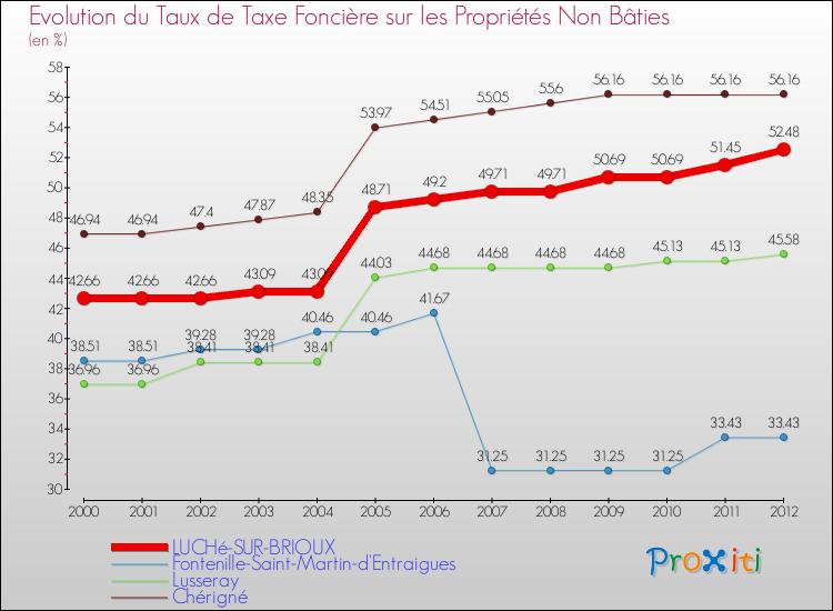 Evolution du taux de la taxe foncière sur les immeubles et terrains non batis pour LUCHé-SUR-BRIOUX et les communes proches de 2000 à 2012 Comparaison des taux de la taxe foncière sur les immeubles et terrains non batis pour LUCHé-SUR-BRIOUX et les communes voisines de 2000 à 2012