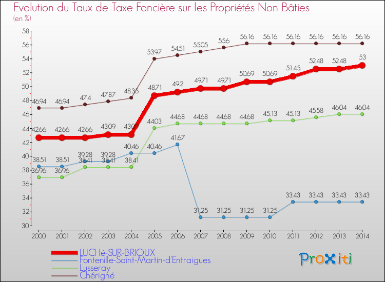 Evolution du taux de la taxe foncière sur les immeubles et terrains non batis pour LUCHé-SUR-BRIOUX et les communes proches de 2000 à 2014 Comparaison des taux de la taxe foncière sur les immeubles et terrains non batis pour LUCHé-SUR-BRIOUX et les communes voisines de 2000 à 2014