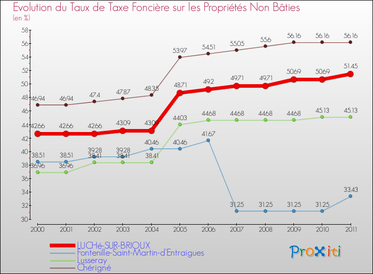 Evolution du taux de la taxe foncière sur les immeubles et terrains non batis pour LUCHé-SUR-BRIOUX et les communes proches Comparaison des taux de la taxe foncière sur les immeubles et terrains non batis pour LUCHé-SUR-BRIOUX et les communes voisines