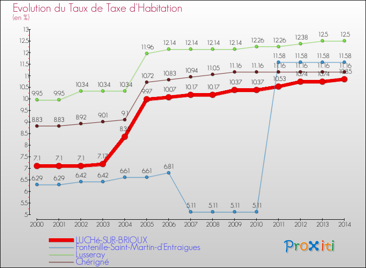 Evolution du taux de la taxe d'habitation pour LUCHé-SUR-BRIOUX et les communes proches de 2000 à 2014 Comparaison des taux de la taxe d'habitation pour LUCHé-SUR-BRIOUX et les communes voisines de 2000 à 2014