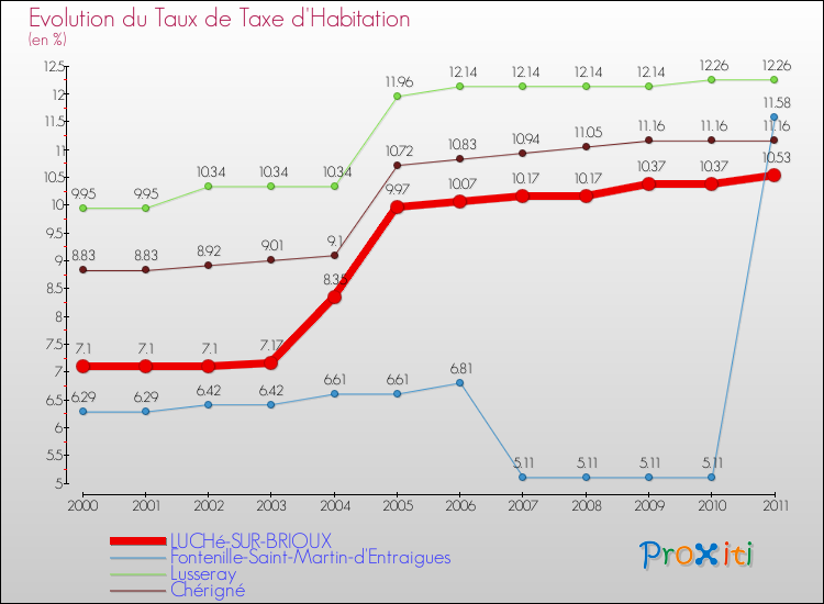 Evolution du taux de la taxe d'habitation pour LUCHé-SUR-BRIOUX et les communes proches Comparaison des taux de la taxe d'habitation pour LUCHé-SUR-BRIOUX et les communes voisines