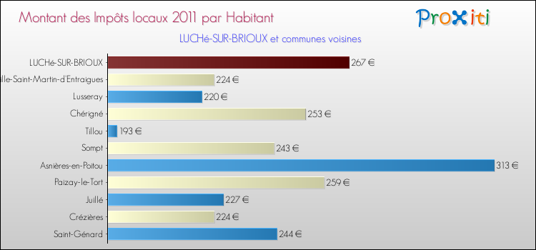 Montant des impôts locaux par Habitant pour LUCHé-SUR-BRIOUX et les communes proches Comparaison des impôts locaux par habitant pour LUCHé-SUR-BRIOUX et les communes voisines