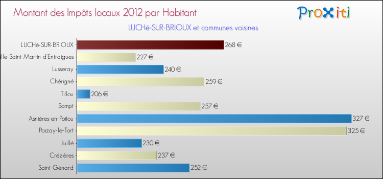 Montant des impôts locaux par Habitant pour LUCHé-SUR-BRIOUX et les communes proches Comparaison des impôts locaux par habitant pour LUCHé-SUR-BRIOUX et les communes voisines